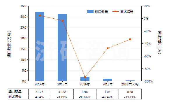 2014-2018年3月中國(guó)其他未硫化的初級(jí)形狀復(fù)合橡膠(HS40059900)進(jìn)口量及增速統(tǒng)計(jì)